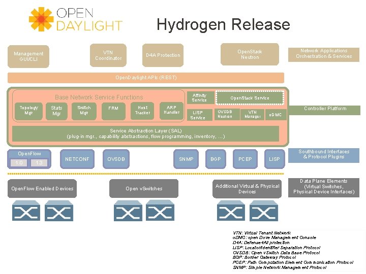 Hydrogen Release VTN Coordinator Management GUI/CLI Network Applications Orchestration & Services Open. Stack Neutron