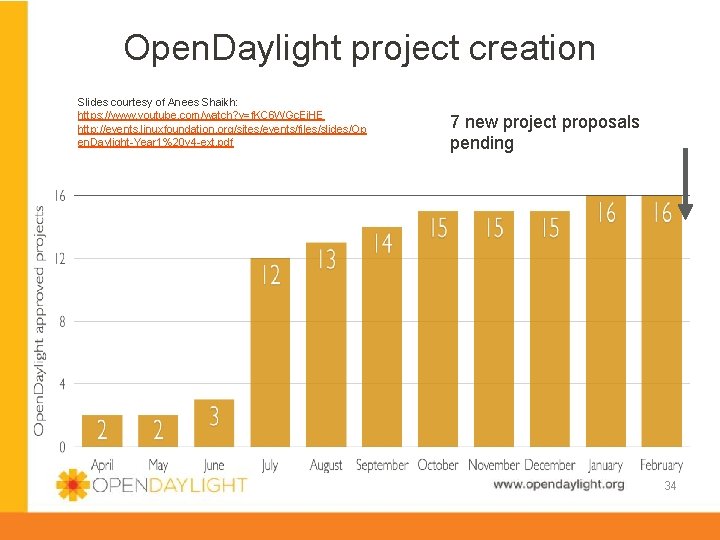 Open. Daylight project creation Slides courtesy of Anees Shaikh: https: //www. youtube. com/watch? v=f.