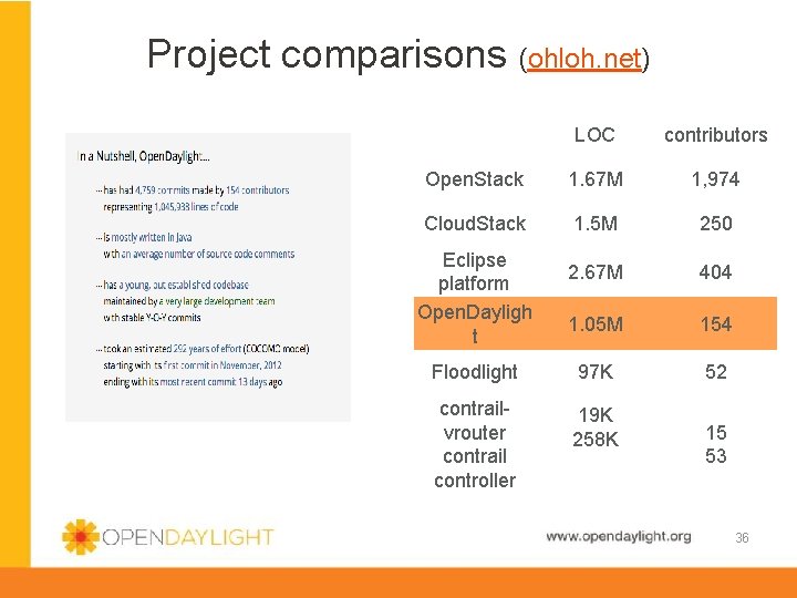 Project comparisons (ohloh. net) LOC contributors Open. Stack 1. 67 M 1, 974 Cloud.