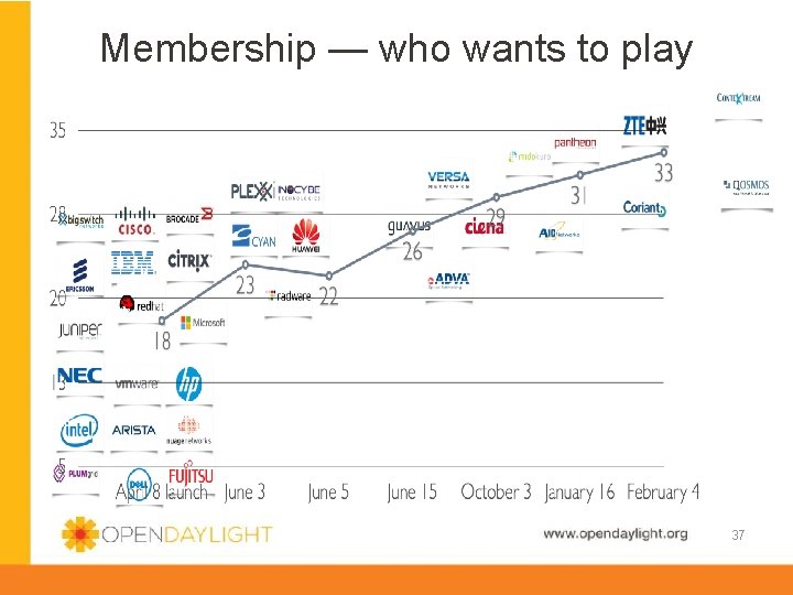 Membership — who wants to play www. opendaylight. org 37 