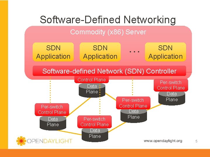 Software-Defined Networking Commodity (x 86) Server SDN Application … SDN Application Software-defined Network (SDN)