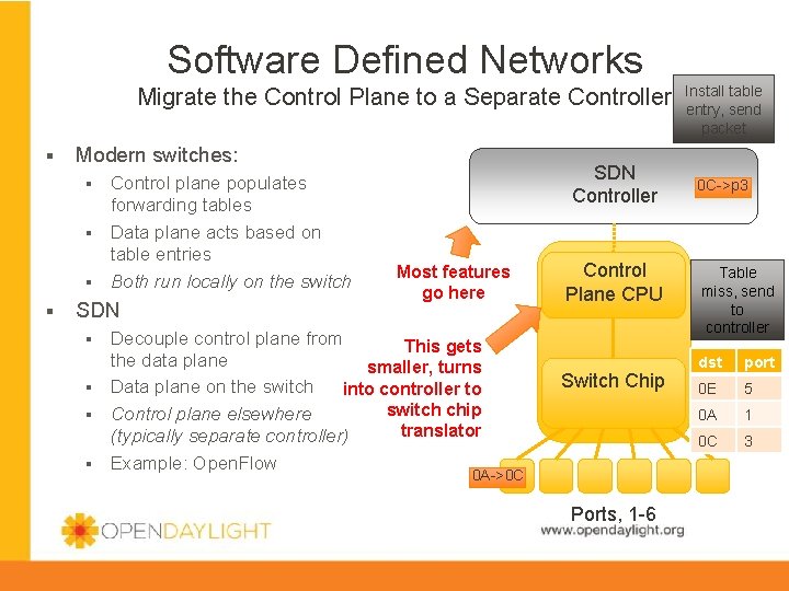 Software Defined Networks Migrate the Control Plane to a Separate Controller § Modern switches:
