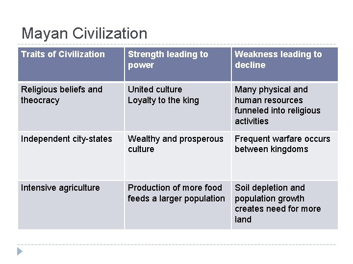Mayan Civilization Traits of Civilization Strength leading to power Weakness leading to decline Religious