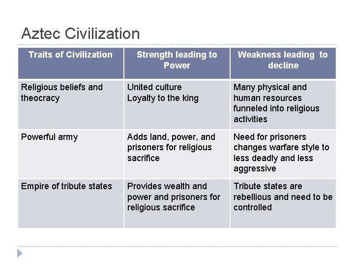 Aztec Civilization Traits of Civilization Strength leading to Power Weakness leading to decline Religious