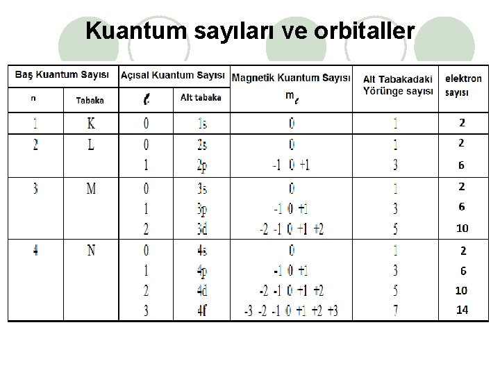 Kuantum sayıları ve orbitaller 
