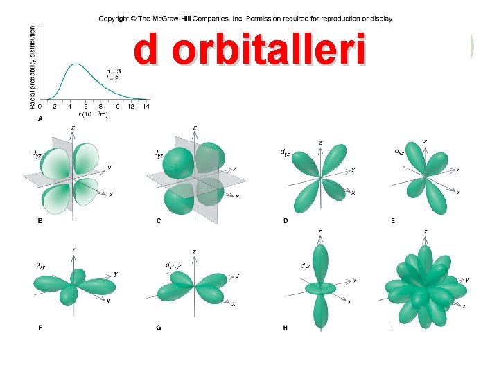 d orbitalleri 