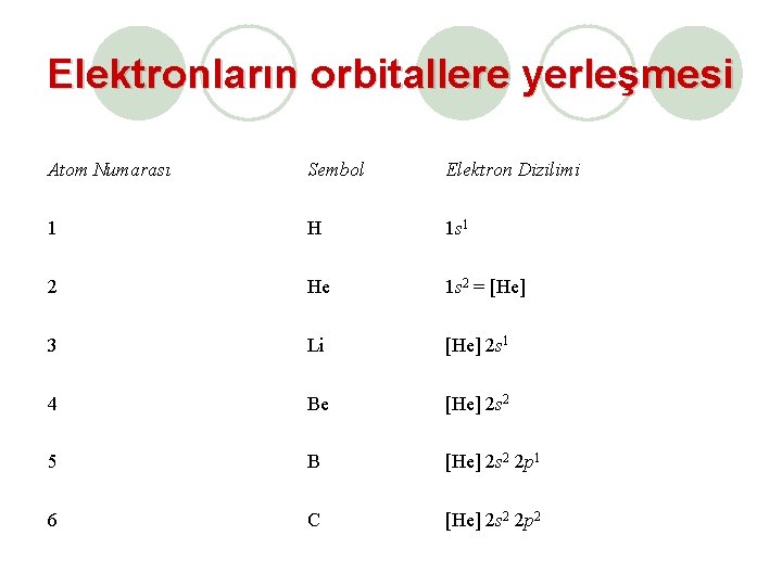 Elektronların orbitallere yerleşmesi Atom Numarası Sembol Elektron Dizilimi 1 H 1 s 1 2