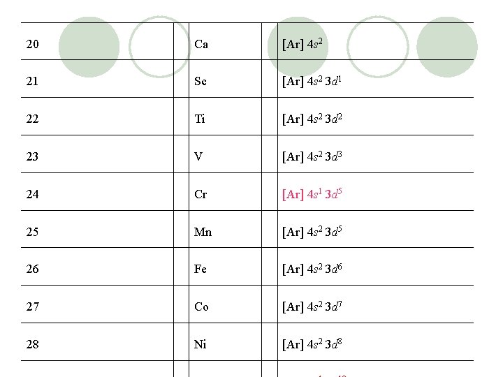 20 Ca [Ar] 4 s 2 21 Sc [Ar] 4 s 2 3 d