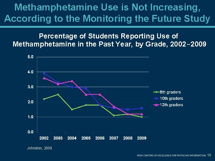 Methamphetamine Use is Not Increasing, According to the Monitoring the Future Study Percentage of