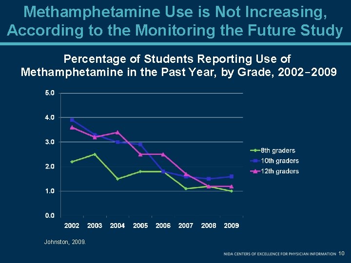 Methamphetamine Use is Not Increasing, According to the Monitoring the Future Study Percentage of Methamphetamine Use is Not Increasing, According to the Monitoring the Future Study Percentage of