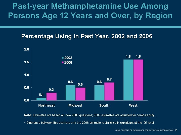 Past-year Methamphetamine Use Among Persons Age 12 Years and Over, by Region Percentage Using Past-year Methamphetamine Use Among Persons Age 12 Years and Over, by Region Percentage Using