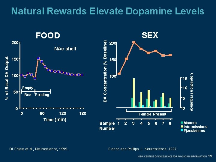 Natural Rewards Elevate Dopamine Levels SEX FOOD % of Basal DA Output NAc shell Natural Rewards Elevate Dopamine Levels SEX FOOD % of Basal DA Output NAc shell