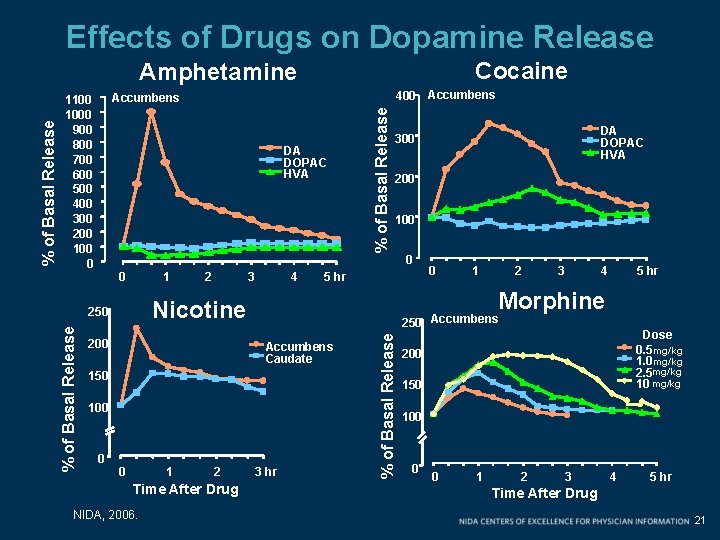 Effects of Drugs on Dopamine Release Cocaine 400 Accumbens DA DOPAC HVA % of