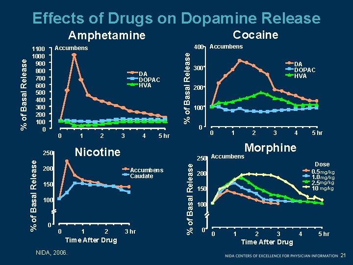 Effects of Drugs on Dopamine Release Cocaine 400 Accumbens DA DOPAC HVA % of Effects of Drugs on Dopamine Release Cocaine 400 Accumbens DA DOPAC HVA % of