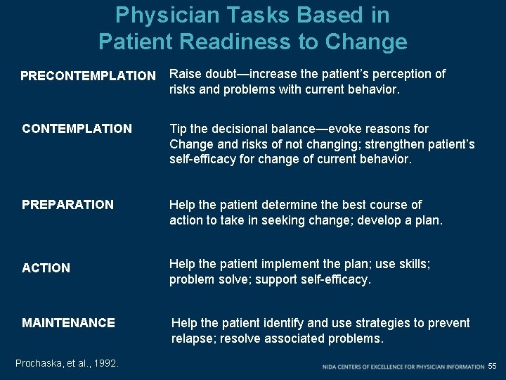 Physician Tasks Based in Patient Readiness to Change PRECONTEMPLATION Raise doubt—increase the patient’s perception Physician Tasks Based in Patient Readiness to Change PRECONTEMPLATION Raise doubt—increase the patient’s perception