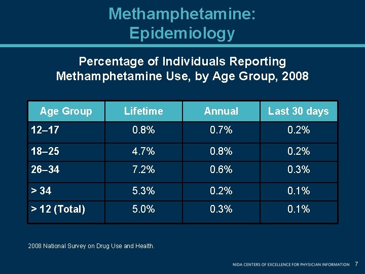 Methamphetamine: Epidemiology Percentage of Individuals Reporting Methamphetamine Use, by Age Group, 2008 Age Group Methamphetamine: Epidemiology Percentage of Individuals Reporting Methamphetamine Use, by Age Group, 2008 Age Group