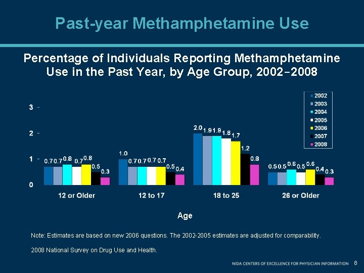 Past-year Methamphetamine Use Percentage of Individuals Reporting Methamphetamine Use in the Past Year, by Past-year Methamphetamine Use Percentage of Individuals Reporting Methamphetamine Use in the Past Year, by