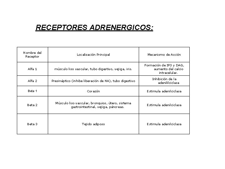 RECEPTORES ADRENERGICOS: Nombre del Receptor Localización Principal Mecanismo de Acción Alfa 1 músculo liso