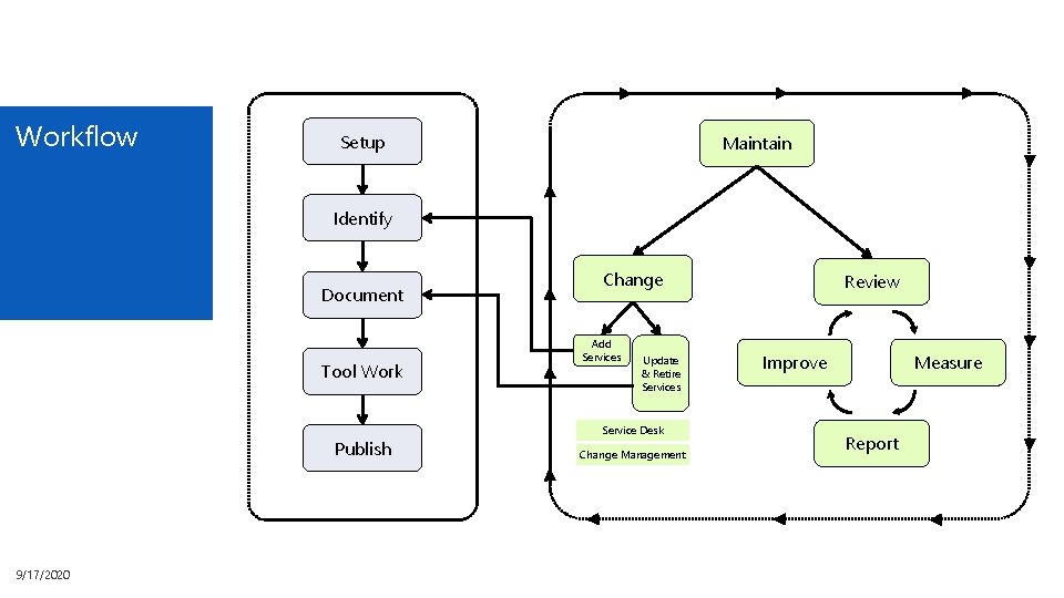 Workflow Setup Maintain Identify Document Tool Work Publish 9/17/2020 Change Add Services Update &