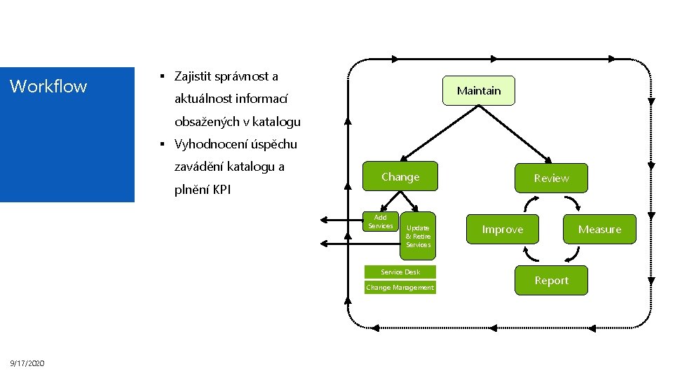 Workflow § Zajistit správnost a Maintain aktuálnost informací obsažených v katalogu § Vyhodnocení úspěchu