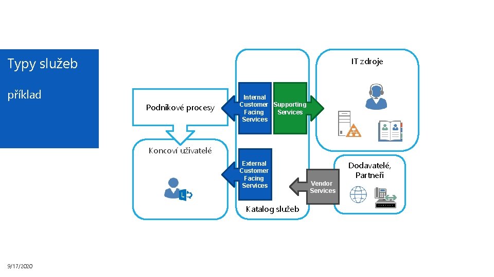 Typy služeb IT zdroje příklad Podnikové procesy Internal Customer Supporting Facing Services Koncoví uživatelé