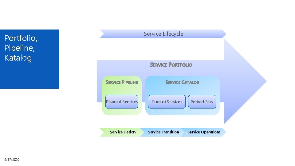 Service Lifecycle Portfolio, Pipeline, Katalog SERVICE PORTFOLIO SERVICE PIPELINE Planned Services Service Design 9/17/2020
