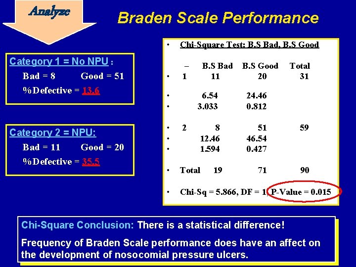 Analyze Braden Scale Performance Category 1 = No NPU : Bad = 8 Good