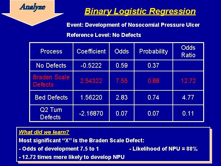 Analyze Binary Logistic Regression Event: Development of Nosocomial Pressure Ulcer Reference Level: No Defects