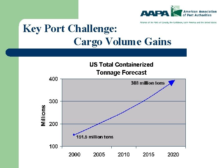 Key Port Challenge: Cargo Volume Gains 