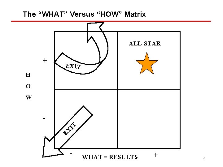 The “WHAT” Versus “HOW” Matrix ALL-STAR + EXIT H O W IT EX -