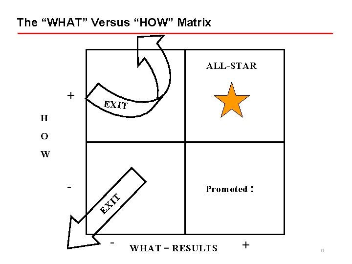 The “WHAT” Versus “HOW” Matrix ALL-STAR + EXIT H O W IT Promoted !