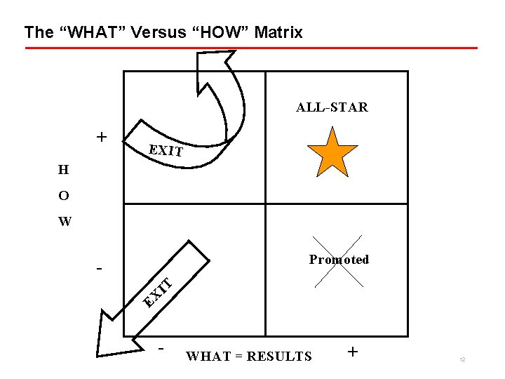 The “WHAT” Versus “HOW” Matrix ALL-STAR + EXIT H O W Promoted IT EX