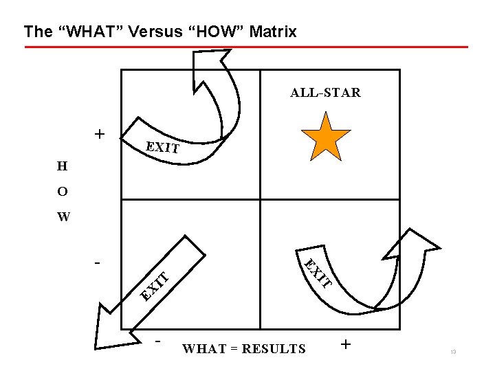 The “WHAT” Versus “HOW” Matrix ALL-STAR + EXIT H O W IT IT EX