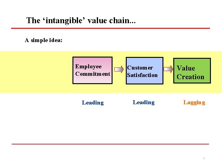 The ‘intangible’ value chain. . . A simple idea: Employee Commitment Customer Satisfaction Leading