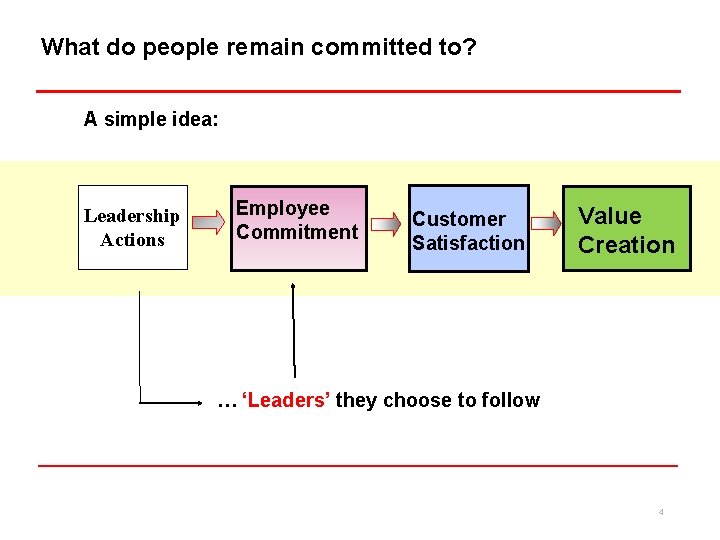 What do people remain committed to? A simple idea: Leadership Actions Employee Commitment Customer