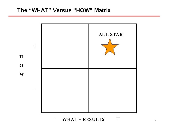 The “WHAT” Versus “HOW” Matrix ALL-STAR + H O W - - WHAT =