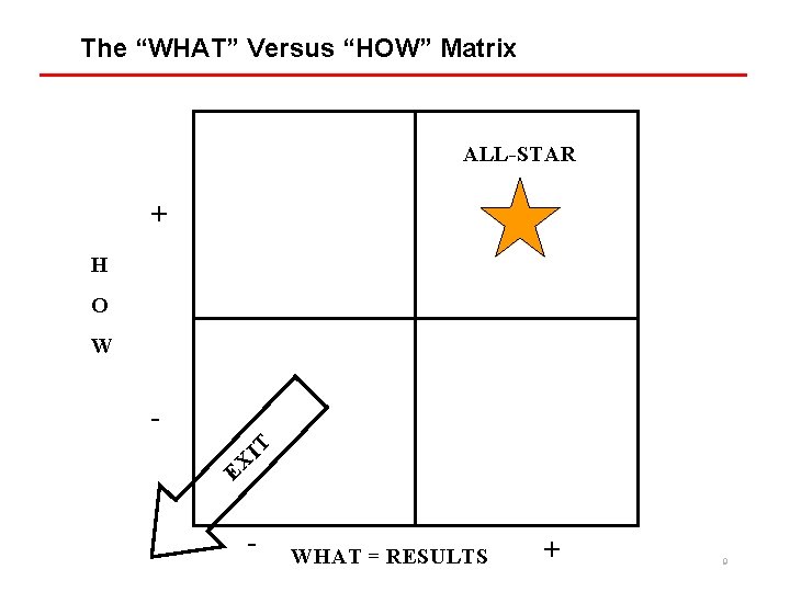 The “WHAT” Versus “HOW” Matrix ALL-STAR + H O W IT EX - WHAT