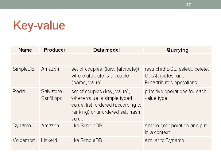 27 Key-value Name Producer Data model Querying Simple. DB Amazon set of couples (key,
