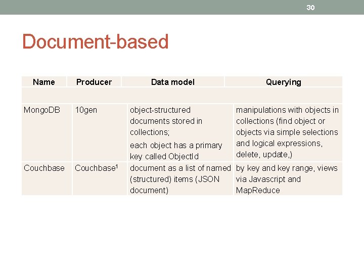30 Document-based Name Mongo. DB Couchbase Producer 10 gen Couchbase 1 Data model object-structured