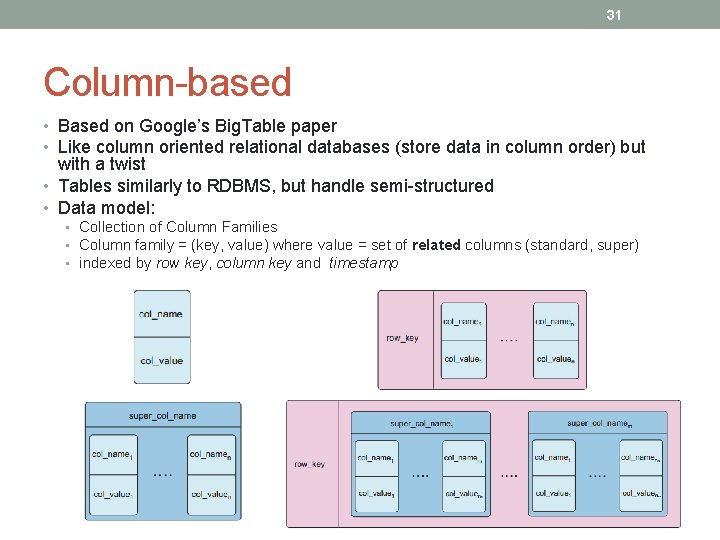 31 Column-based • Based on Google’s Big. Table paper • Like column oriented relational