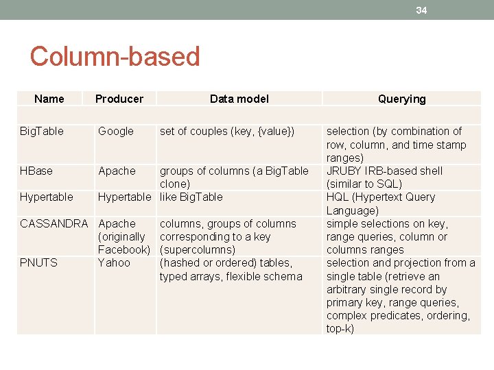 34 Column-based Name Producer Big. Table Google HBase Apache Hypertable Data model set of