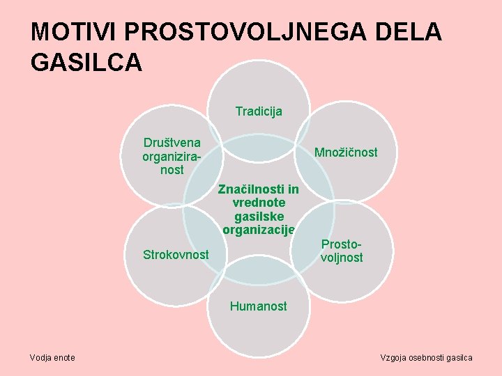MOTIVI PROSTOVOLJNEGA DELA GASILCA Tradicija Društvena organiziranost Množičnost Značilnosti in vrednote gasilske organizacije Prostovoljnost