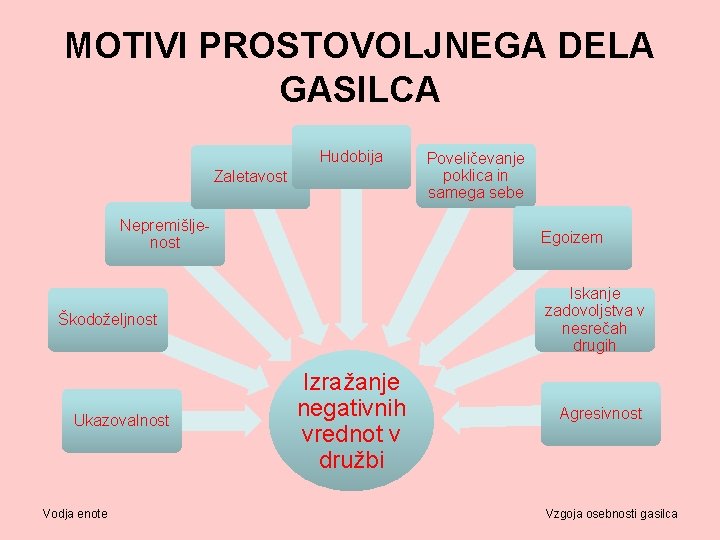 MOTIVI PROSTOVOLJNEGA DELA GASILCA Hudobija Zaletavost Nepremišljenost Egoizem Iskanje zadovoljstva v nesrečah drugih Škodoželjnost