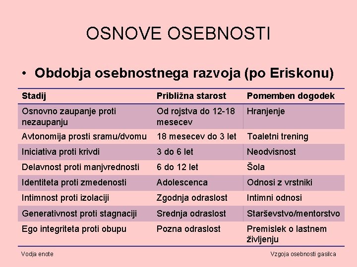 OSNOVE OSEBNOSTI • Obdobja osebnostnega razvoja (po Eriskonu) Stadij Približna starost Pomemben dogodek Osnovno