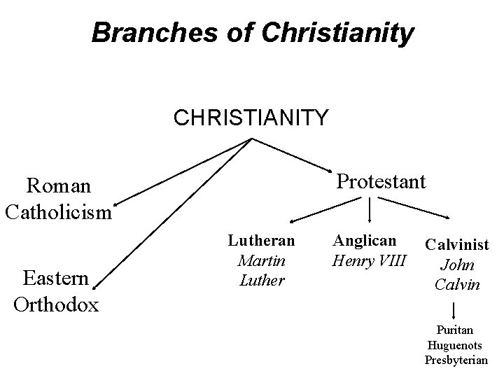 Branches of Christianity CHRISTIANITY Protestant Roman Catholicism Eastern Orthodox Lutheran Martin Luther Anglican Henry