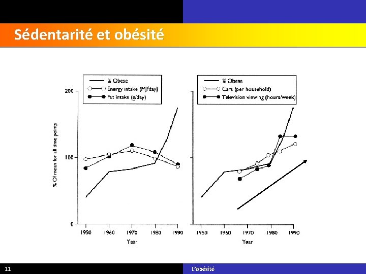 Sédentarité et obésité 11 L’obésité 