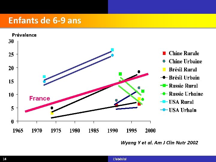 Enfants de 6 -9 ans Prévalence France Wyang Y et al. Am J Clin