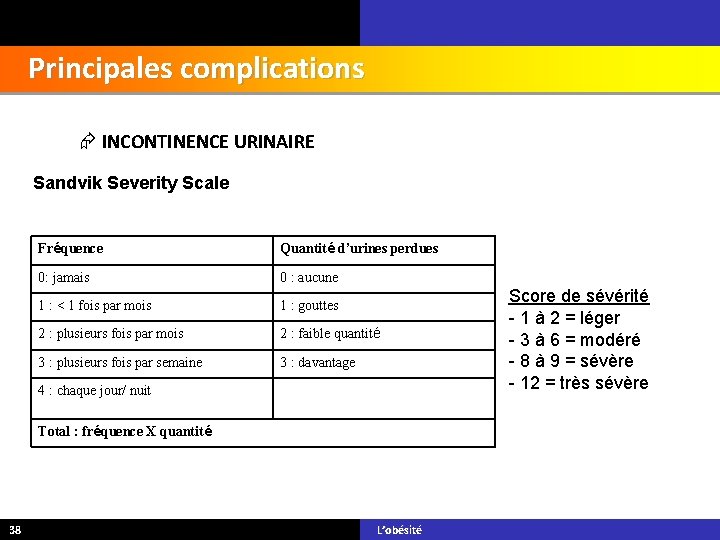 Principales complications INCONTINENCE URINAIRE Sandvik Severity Scale Fréquence Quantité d’urines perdues 0: jamais 0
