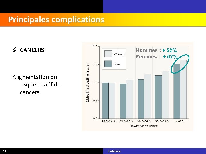 Principales complications CANCERS Hommes : + 52% Femmes : + 62% Augmentation du risque