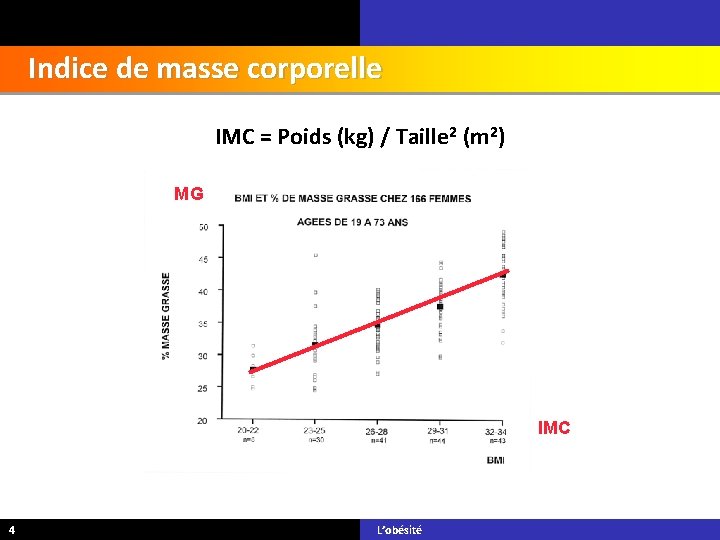 Indice de masse corporelle IMC = Poids (kg) / Taille 2 (m 2) MG